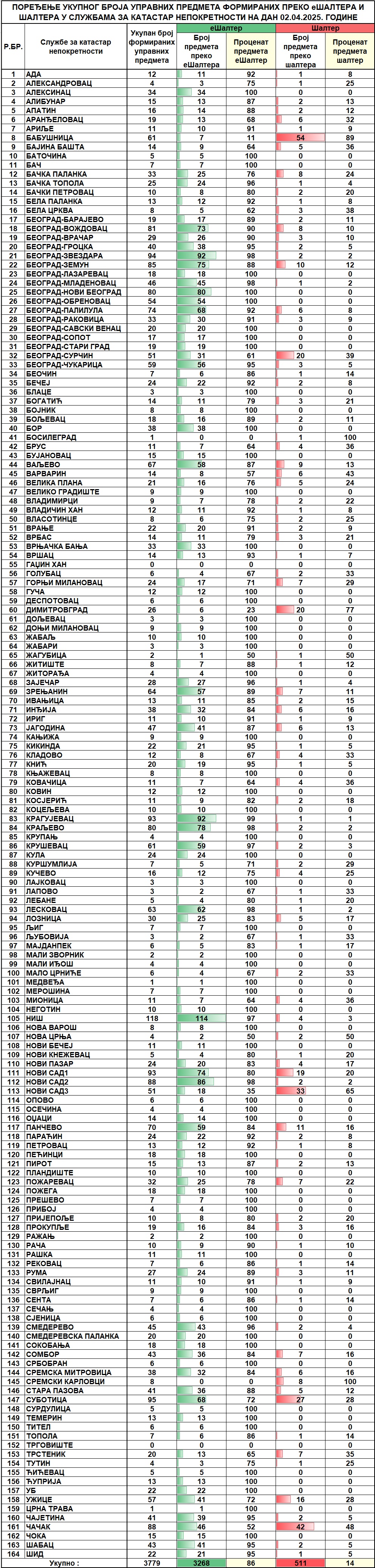 /content/images/stranice/statistika/2025/04/Dnevni izvestaj na dan 02.04.2025.jpg